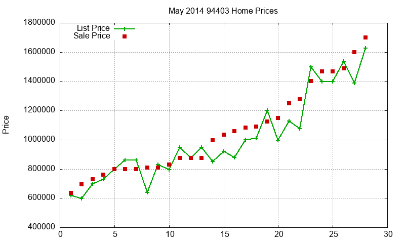 94403 Homes Just Sold 2014-05