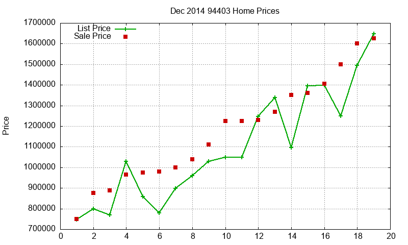 94403 Homes Just Sold 2014-12