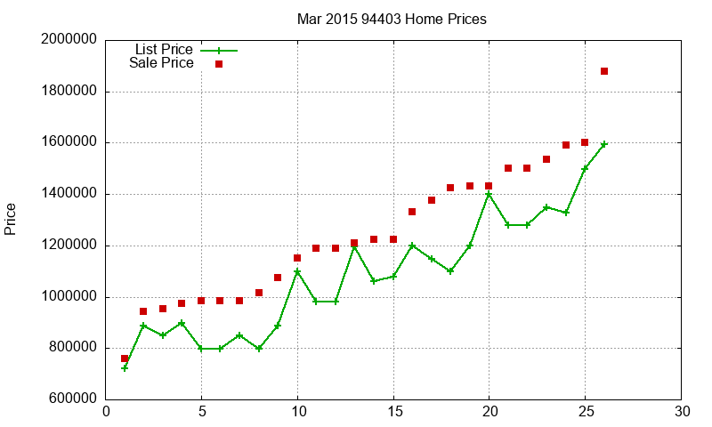 94403 Homes Just Sold 2015-03