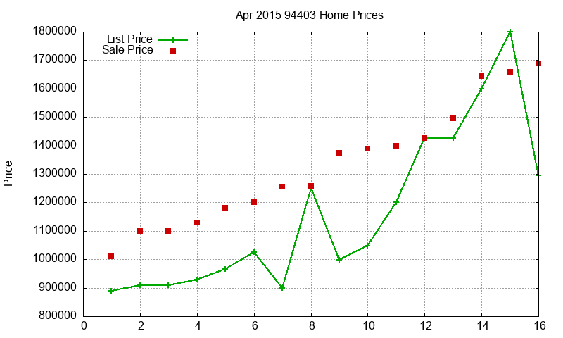 94403 Homes Just Sold 2015-04