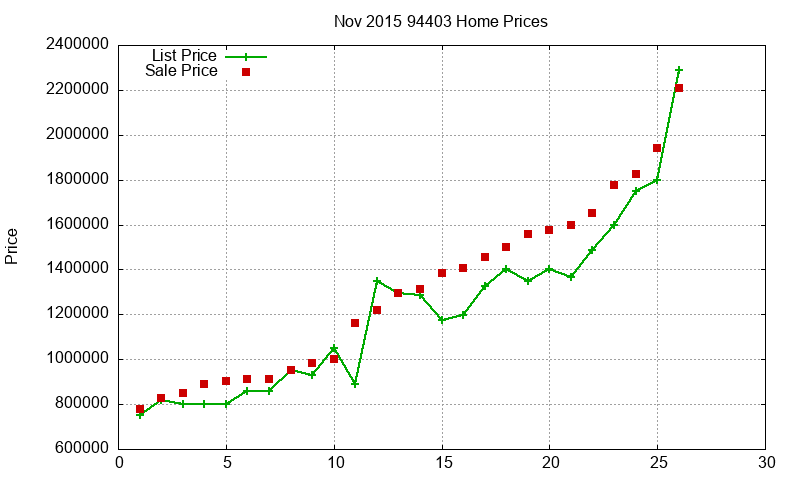 94403 Homes Just Sold 2015-11