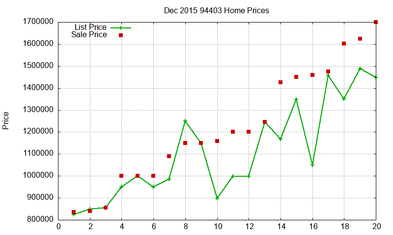 94403 Homes Just Sold 2015-12
