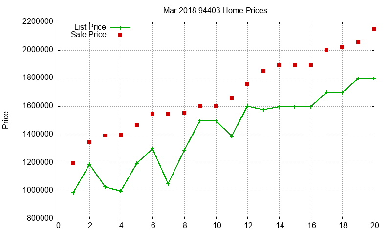 94403 Homes Just Sold 2018-03
