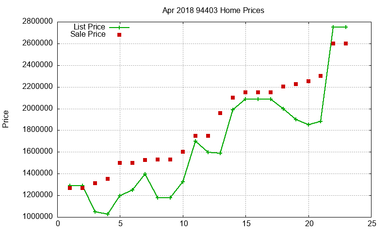 94403 Homes Just Sold 2018-04