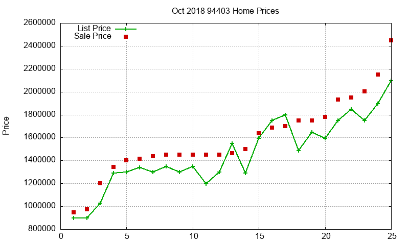 94403 Homes Just Sold 2018-10