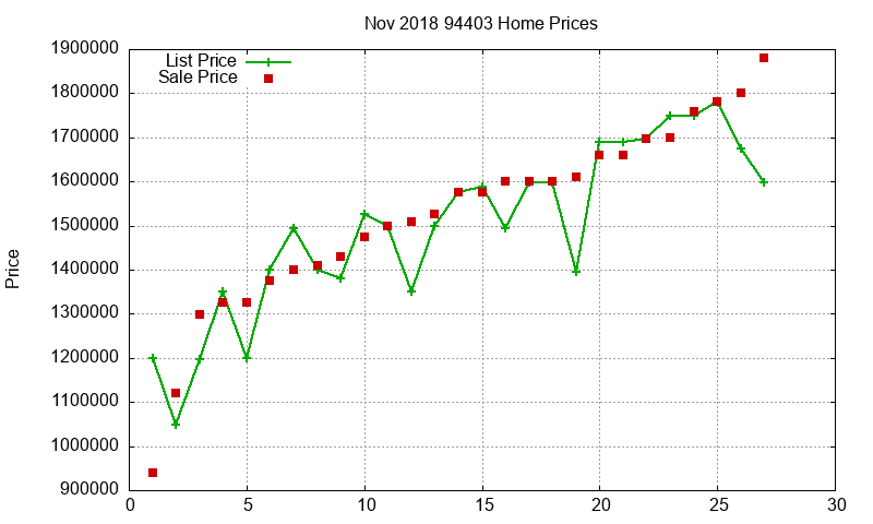94403 Homes Just Sold 2018-11