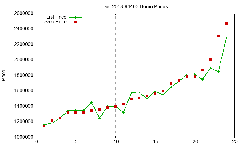 94403 Homes Just Sold 2018-12