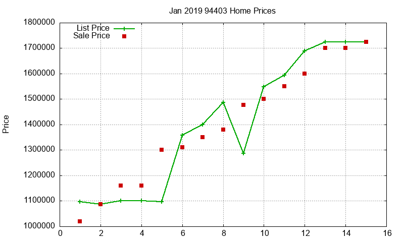94403 Homes Just Sold 2019-01