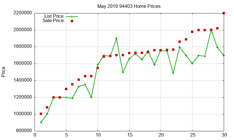 94403 Homes Just Sold 2019-05