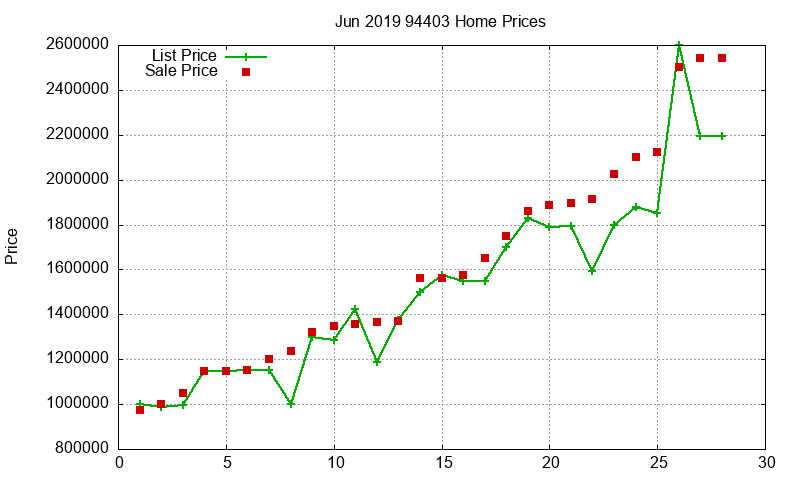 94403 Homes Just Sold 2019-06