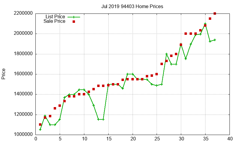 94403 Homes Just Sold 2019-07