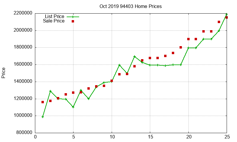94403 Homes Just Sold 2019-10