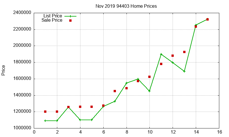94403 Homes Just Sold 2019-11