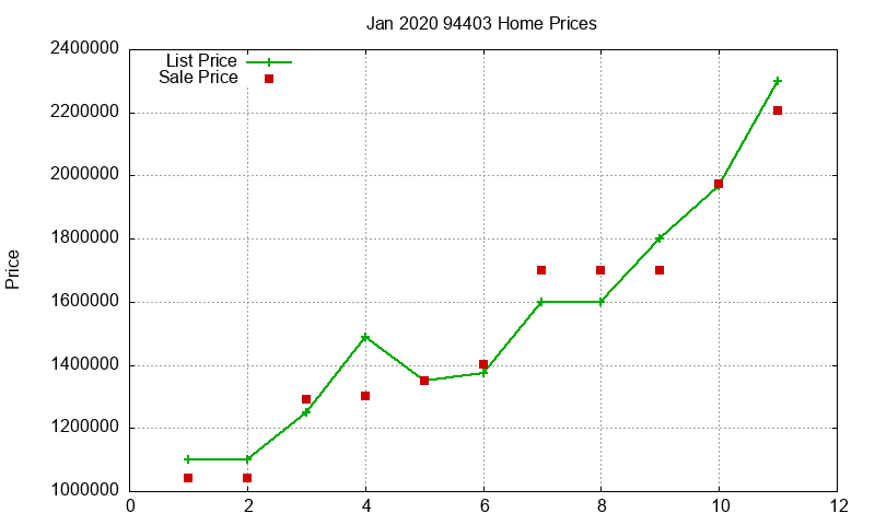 94403 Homes Just Sold 2020-01