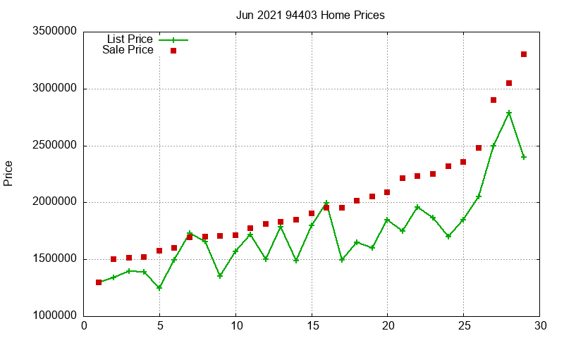 94403 Homes Just Sold 2021-06