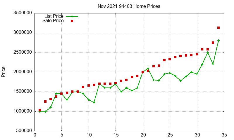 94403 Homes Just Sold 2021-11