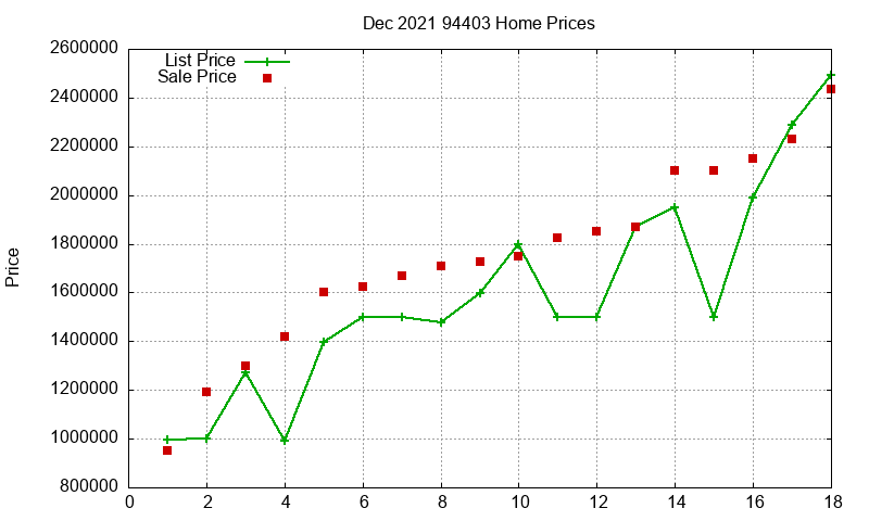 94403 Homes Just Sold 2021-12