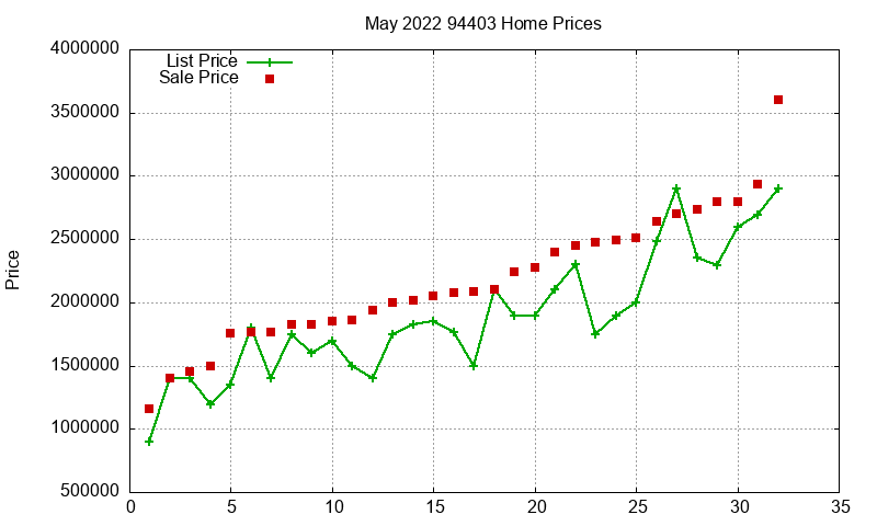 94403 Homes Just Sold 2022-05