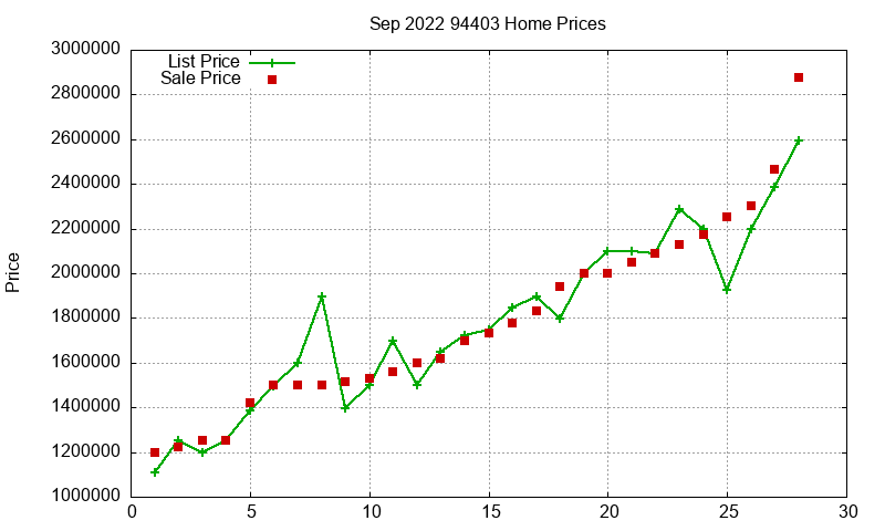 94403 Homes Just Sold 2022-09