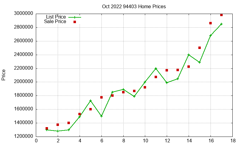 94403 Homes Just Sold 2022-10