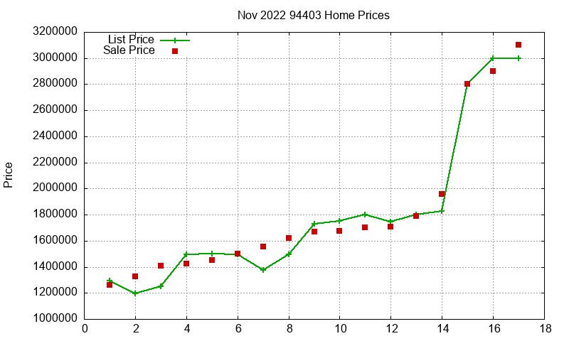94403 Homes Just Sold 2022-11