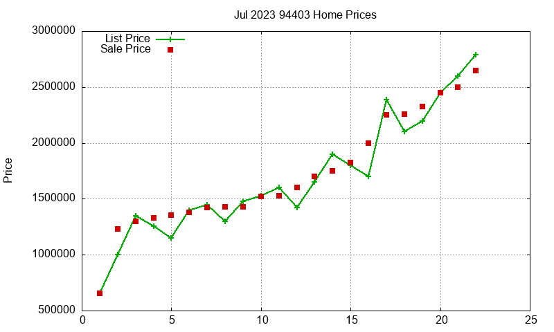 94403 Homes Just Sold 2023-07
