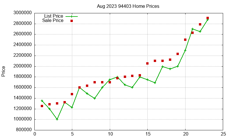 94403 Homes Just Sold 2023-08