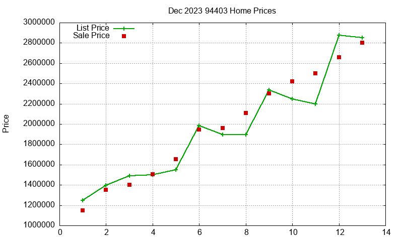 94403 Homes Just Sold 2023-12 94403 Homes Just Sold 2023-12