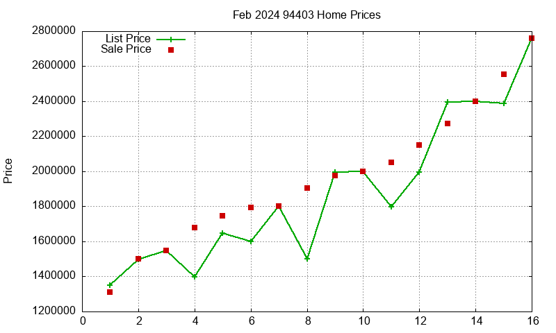 94403 Homes Just Sold 2024-02 94403 Homes Just Sold 2024-02