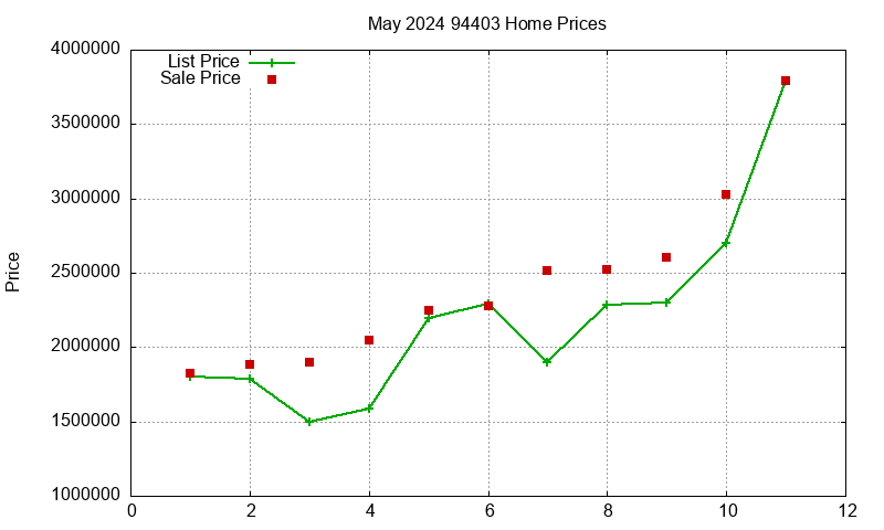 94403 Homes Just Sold 2024-05