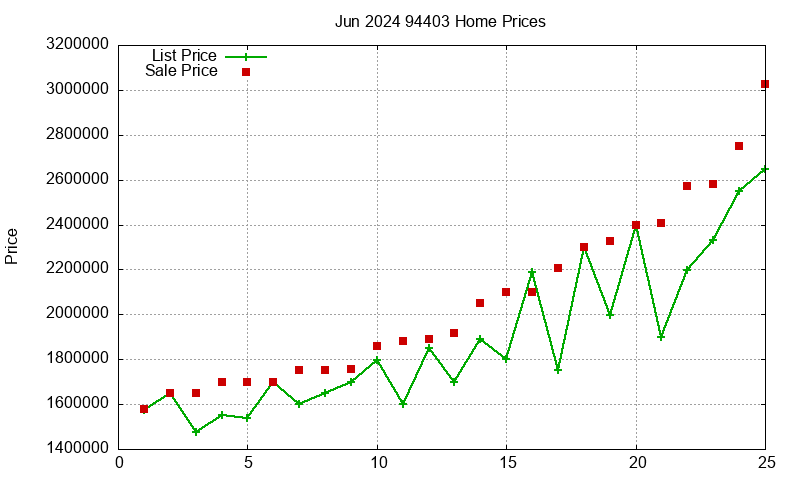94403 Homes Just Sold 2024-06