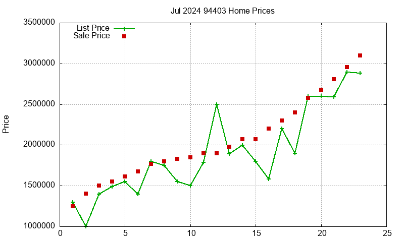 94403 Homes Just Sold 2024-07