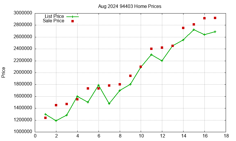 94403 Homes Just Sold 2024-08