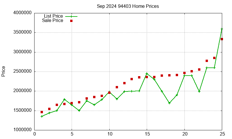 94403 Homes Just Sold 2024-09