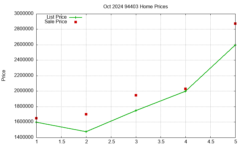 94403 Homes Just Sold 2024-10