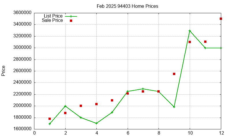 94403 Homes Just Sold 2025-02