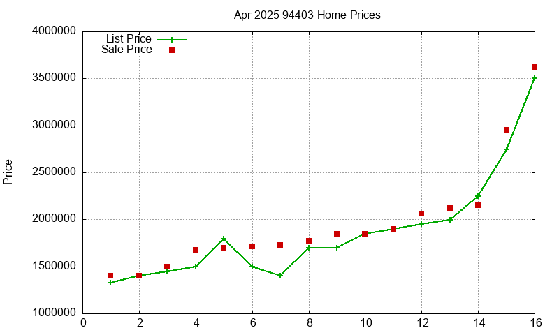 94403 Homes Just Sold 2025-04