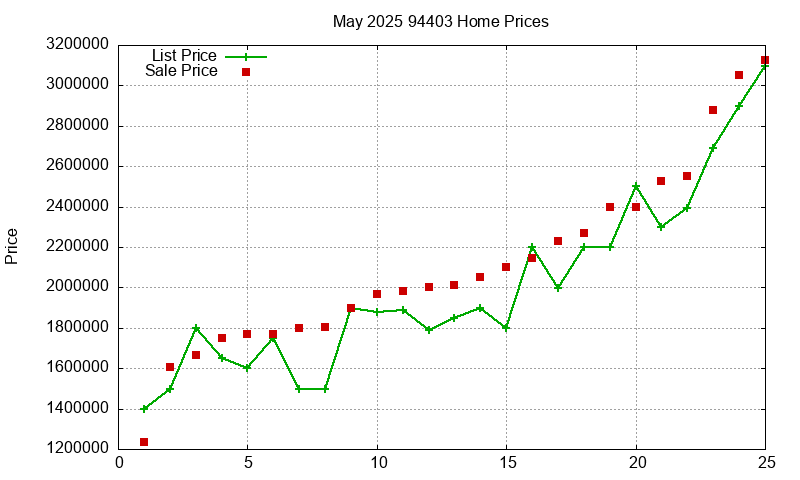 94403 Homes Just Sold 2025-05