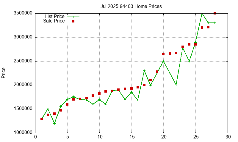 94403 Homes Just Sold 2025-07
