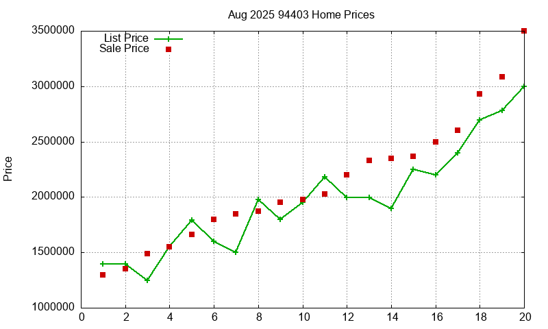 94403 Homes Just Sold 2025-08