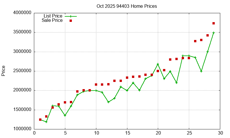 94403 Homes Just Sold 2025-10