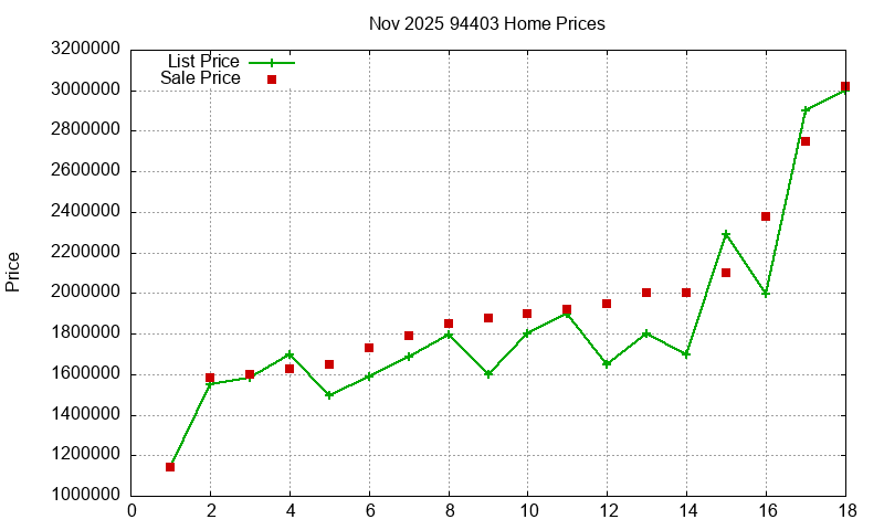 94403 Homes Just Sold 2025-11