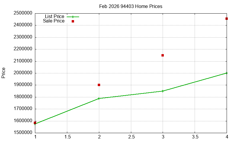 94403 Homes Just Sold 2026-02