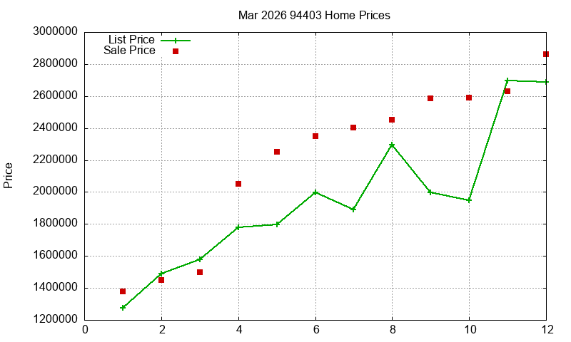 94403 Homes Just Sold 2026-03