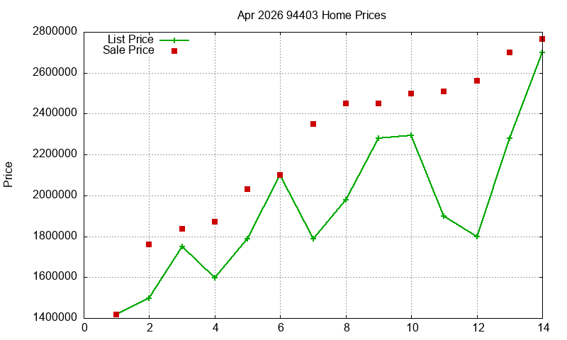 94403 Homes Just Sold 2026-04