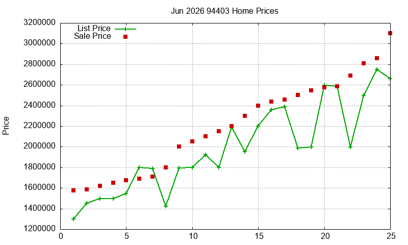 94403 Homes Just Sold 2026-06