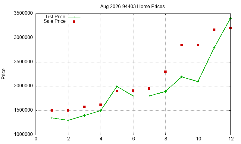 94403 Homes Just Sold 2026-08