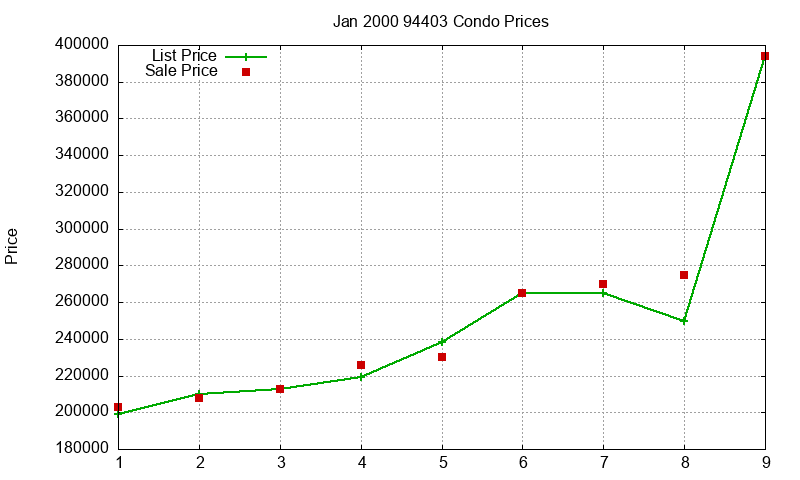 94403 Condos Just Sold 2000-01 94403 Condos Just Sold 2000-01