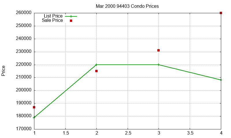 94403 Condos Just Sold 2000-03 94403 Condos Just Sold 2000-03
