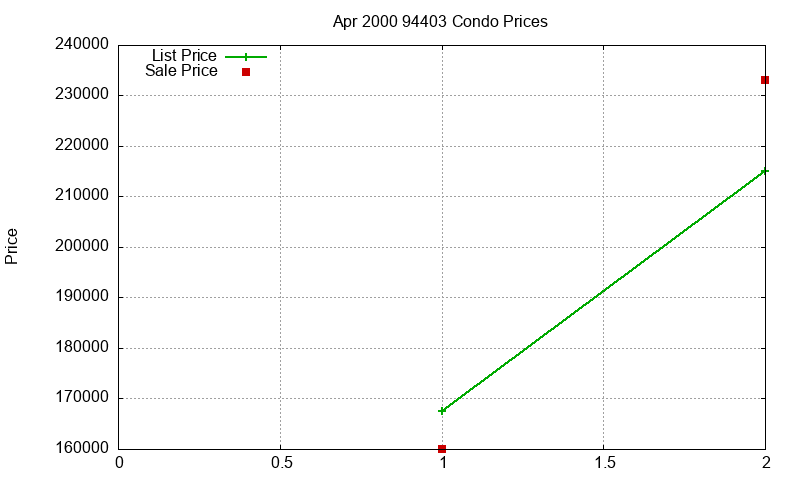94403 Condos Just Sold 2000-04 94403 Condos Just Sold 2000-04